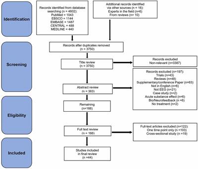A scoping review of electroencephalographic (EEG) markers for tracking neurophysiological changes and predicting outcomes in substance use disorder treatment